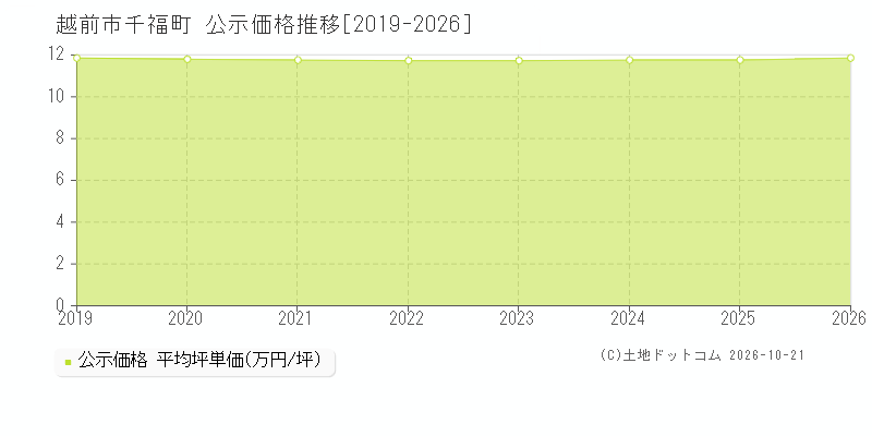 福井県越前市千福町の公示価格推移グラフ(坪単価)[2019-2026年]