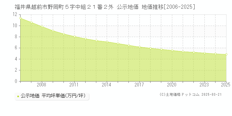 福井県越前市野岡町５字中組２１番２外 公示地価 地価推移[2006-2025]