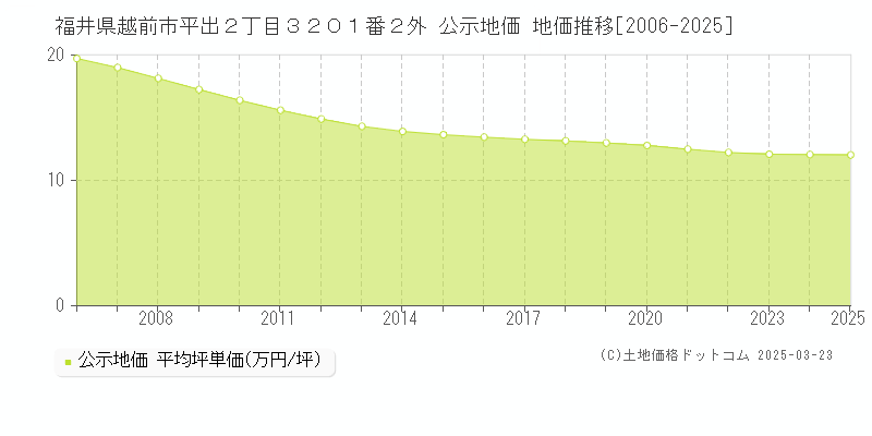福井県越前市平出２丁目３２０１番２外 公示地価 地価推移[2006-2025]
