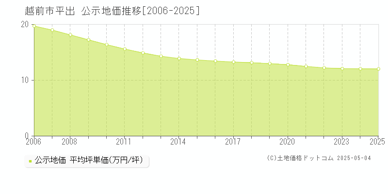 平出(越前市)の公示地価推移グラフ(坪単価)[2006-2025年]