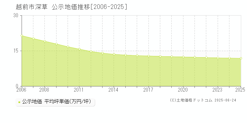 深草(越前市)の公示地価推移グラフ(坪単価)[2006-2025年]