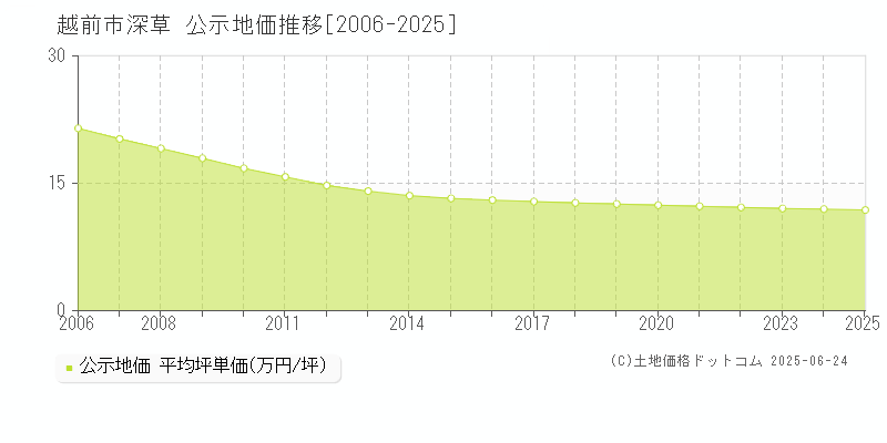 越前市深草の地価公示推移グラフ 