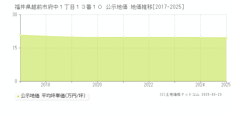 福井県越前市府中１丁目１３番１０ 公示地価 地価推移[2017-2025]