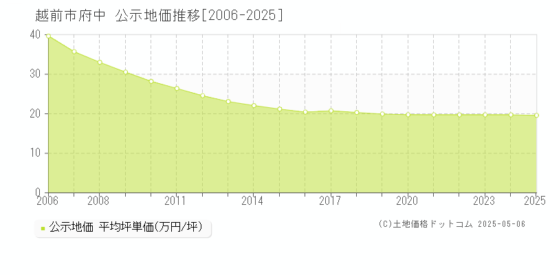 府中(越前市)の公示地価推移グラフ(坪単価)[2006-2025年]