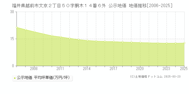 福井県越前市文京２丁目５０字胴木１４番６外 公示地価 地価推移[2006-2025]
