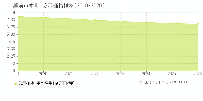 福井県越前市本町の公示価格推移グラフ(坪単価)[2019-2026年]