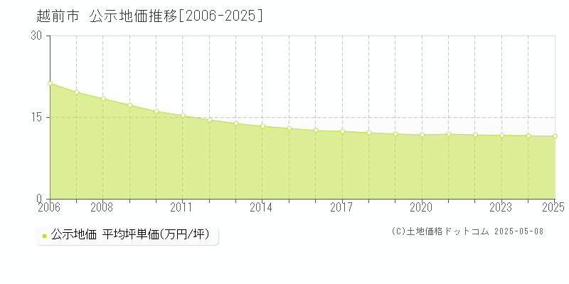 越前市(福井県)の公示地価推移グラフ(坪単価)[2006-2025年]