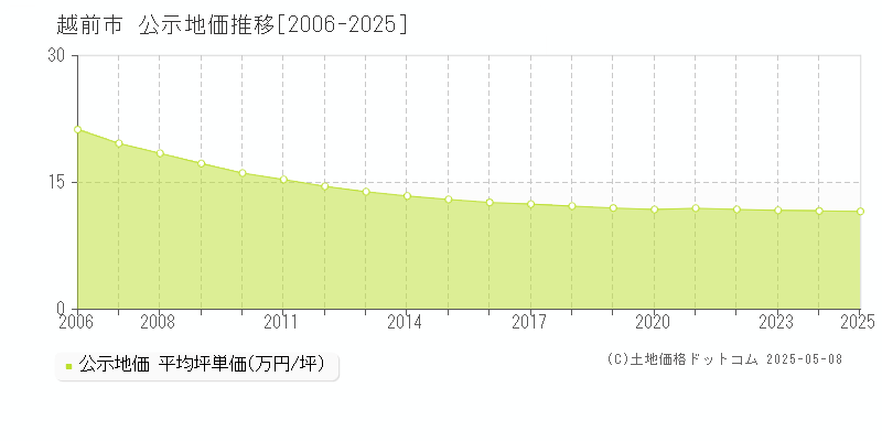 越前市全域の地価公示推移グラフ 