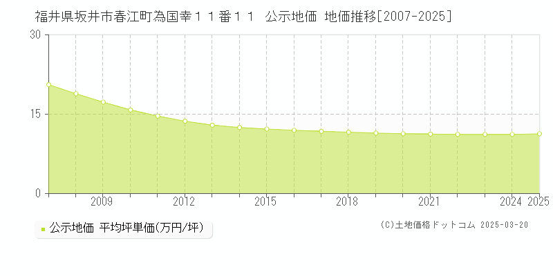 福井県坂井市春江町為国幸１１番１１ 公示地価 地価推移[2007-2025]
