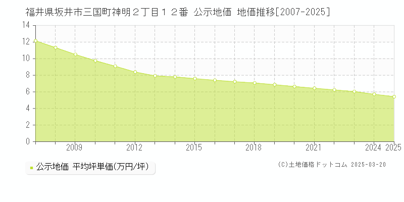 福井県坂井市三国町神明２丁目１２番 公示地価 地価推移[2007-2025]