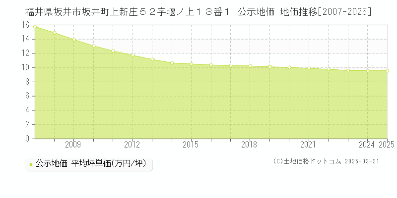 福井県坂井市坂井町上新庄５２字堰ノ上１３番１ 公示地価 地価推移[2007-2025]