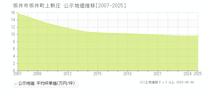 坂井町上新庄(坂井市)の公示地価推移グラフ(坪単価)[2007-2025年]