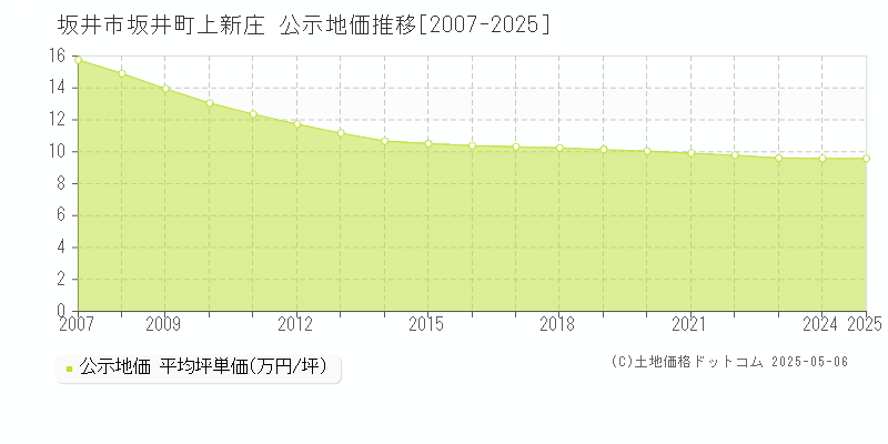 坂井市坂井町上新庄の地価公示推移グラフ 