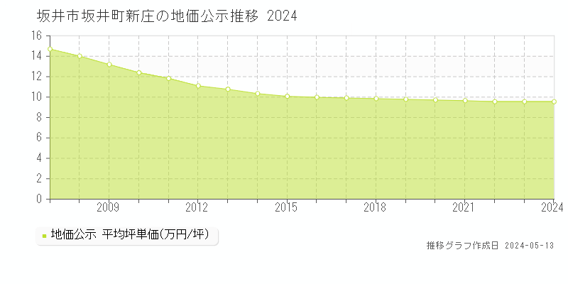 坂井市坂井町新庄の地価公示推移グラフ 