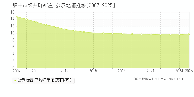 坂井町新庄(坂井市)の公示地価推移グラフ(坪単価)[2007-2025年]