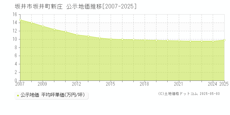 坂井市坂井町新庄の地価公示推移グラフ 