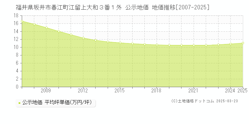 福井県坂井市春江町江留上大和３番１外 公示地価 地価推移[2007-2025]