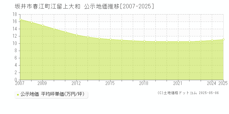 春江町江留上大和(坂井市)の公示地価推移グラフ(坪単価)[2007-2025年]