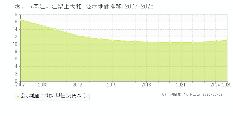 坂井市春江町江留上大和の地価公示推移グラフ 