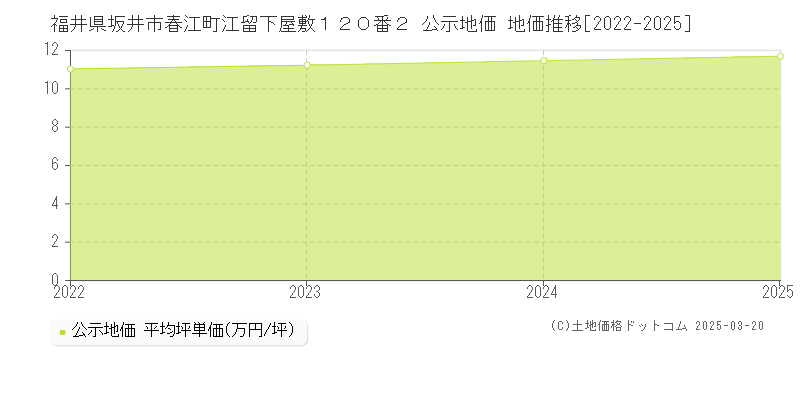 福井県坂井市春江町江留下屋敷１２０番２ 公示地価 地価推移[2022-2025]