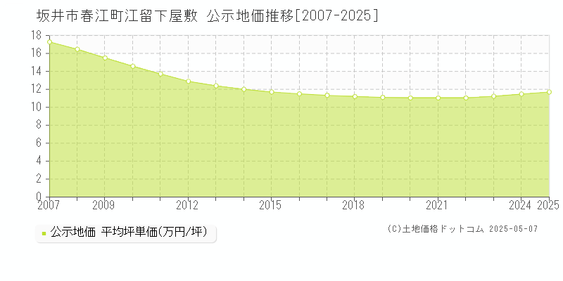 春江町江留下屋敷(坂井市)の公示地価推移グラフ(坪単価)[2007-2025年]