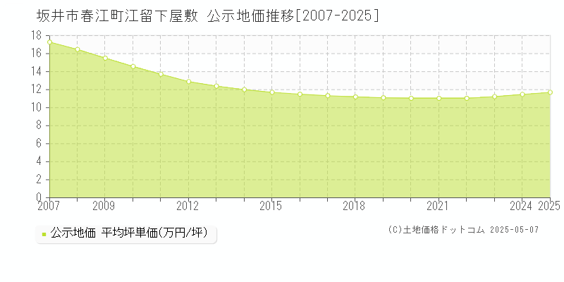 坂井市春江町江留下屋敷の地価公示推移グラフ 