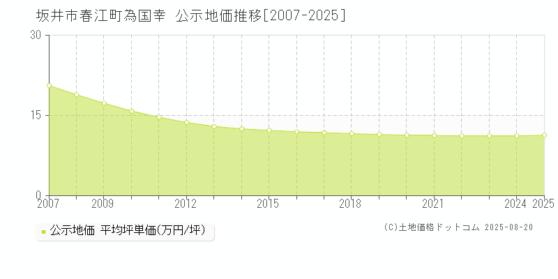 春江町為国幸(坂井市)の公示地価推移グラフ(坪単価)[2007-2025年]