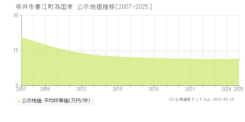 坂井市春江町為国幸の地価公示推移グラフ 