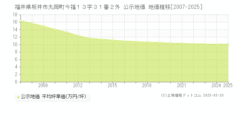 福井県坂井市丸岡町今福１３字３１番２外 公示地価 地価推移[2007-2025]