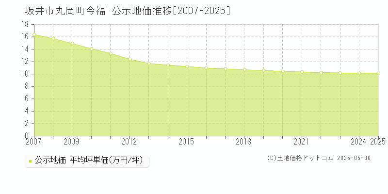 丸岡町今福(坂井市)の公示地価推移グラフ(坪単価)[2007-2025年]