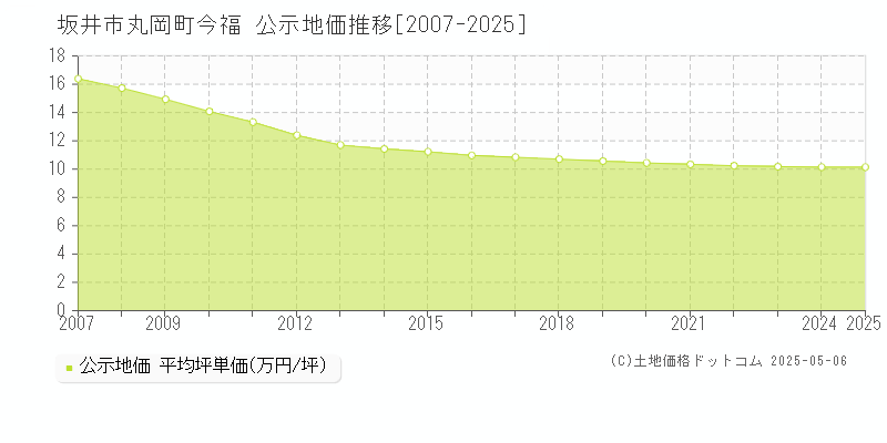 坂井市丸岡町今福の地価公示推移グラフ 