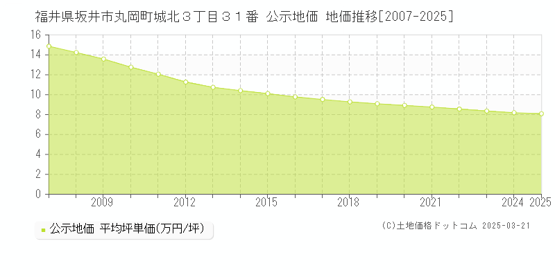 福井県坂井市丸岡町城北３丁目３１番 公示地価 地価推移[2007-2025]