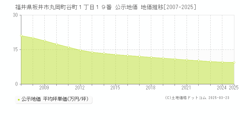 福井県坂井市丸岡町谷町１丁目１９番 公示地価 地価推移[2007-2025]