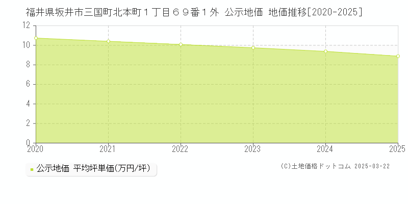 福井県坂井市三国町北本町１丁目６９番１外 公示地価 地価推移[2020-2025]