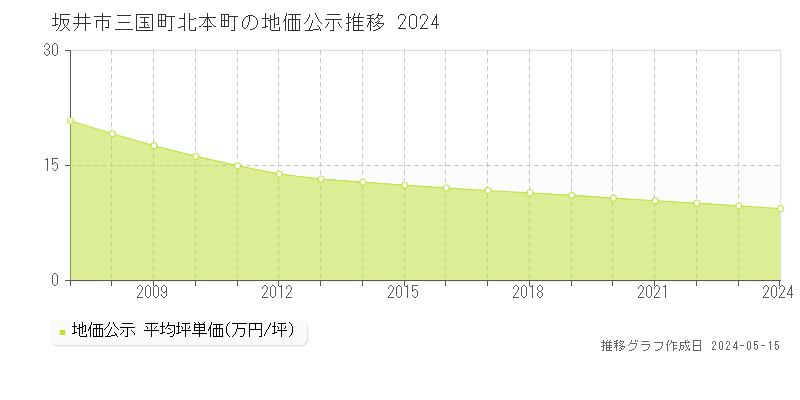 坂井市三国町北本町の地価公示推移グラフ 