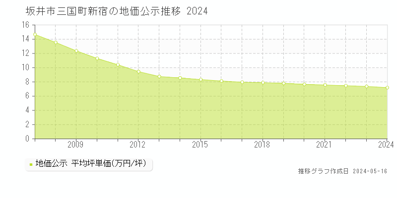 坂井市三国町新宿の地価公示推移グラフ 