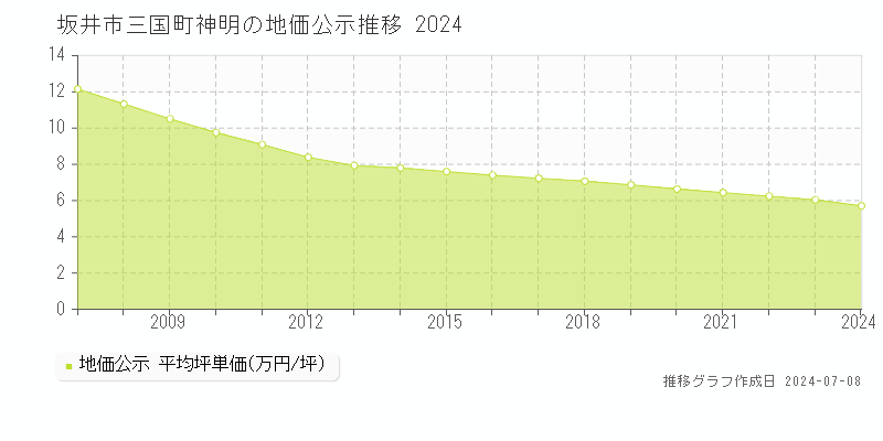 坂井市三国町神明の地価公示推移グラフ 