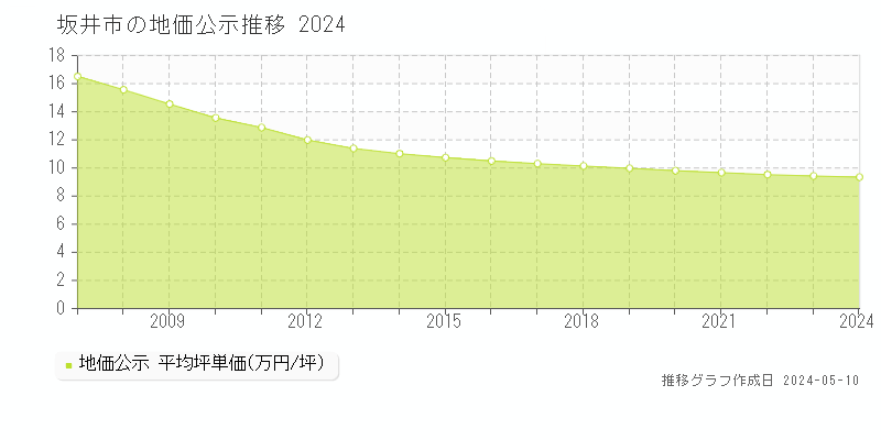 坂井市全域の地価公示推移グラフ 