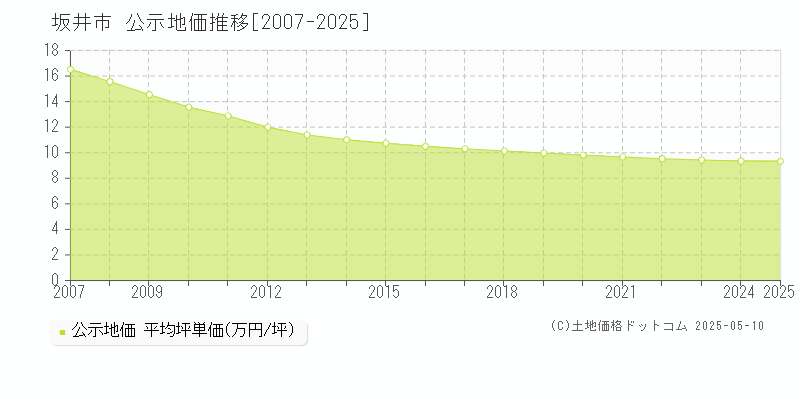 全域(坂井市)の公示地価推移グラフ(坪単価)[2007-2025年]