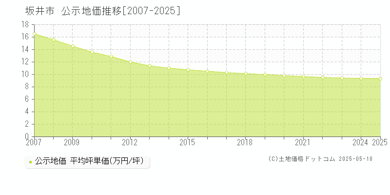 坂井市の地価公示推移グラフ 