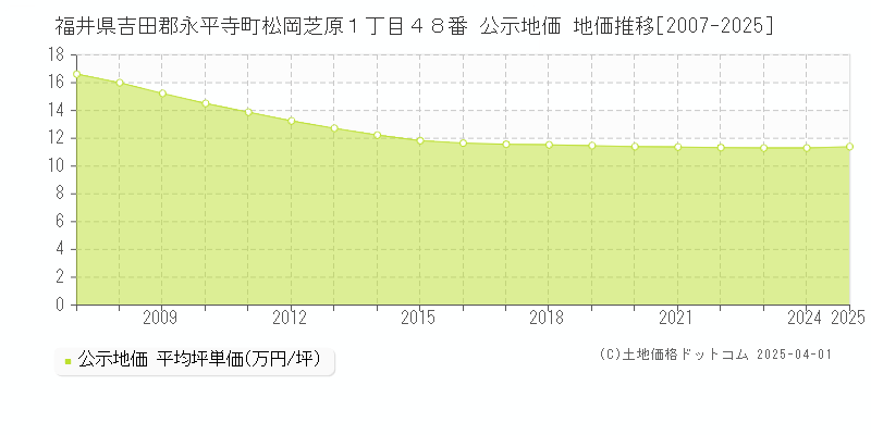 福井県吉田郡永平寺町松岡芝原１丁目４８番 公示地価 地価推移[2007-2025]