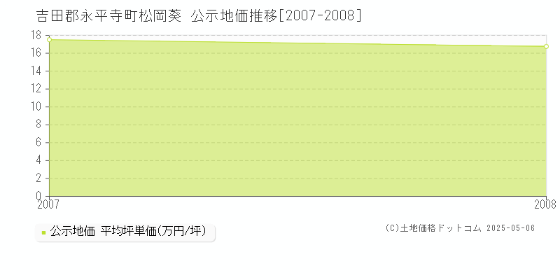 松岡葵(吉田郡永平寺町)の公示地価推移グラフ(坪単価)[2007-2008年]