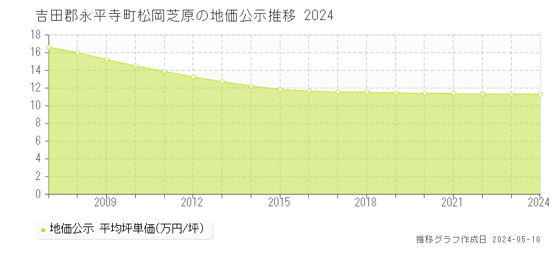 吉田郡永平寺町松岡芝原の地価公示推移グラフ 