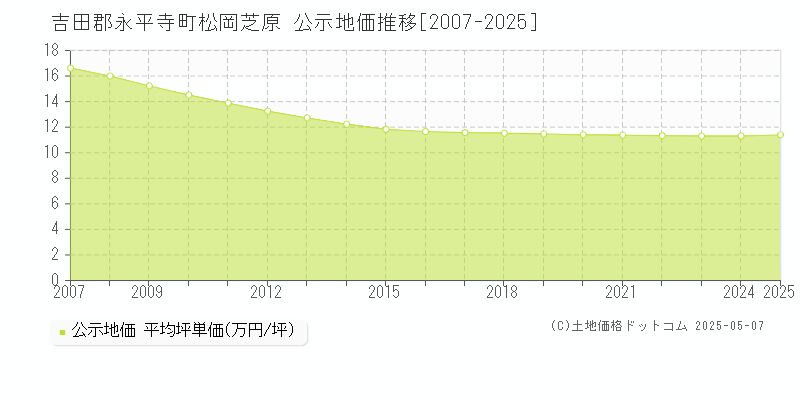 松岡芝原(吉田郡永平寺町)の公示地価推移グラフ(坪単価)[2007-2025年]