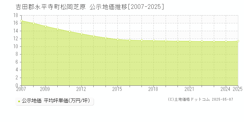 吉田郡永平寺町松岡芝原の地価公示推移グラフ 