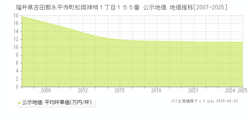 福井県吉田郡永平寺町松岡神明１丁目１５５番 公示地価 地価推移[2007-2025]