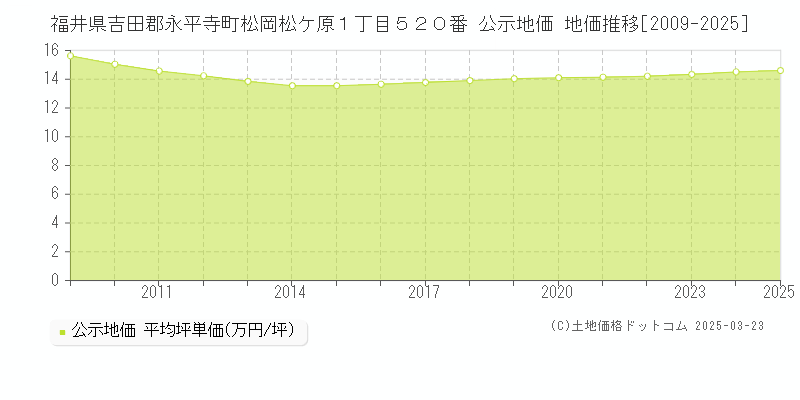 福井県吉田郡永平寺町松岡松ケ原１丁目５２０番 公示地価 地価推移[2009-2025]
