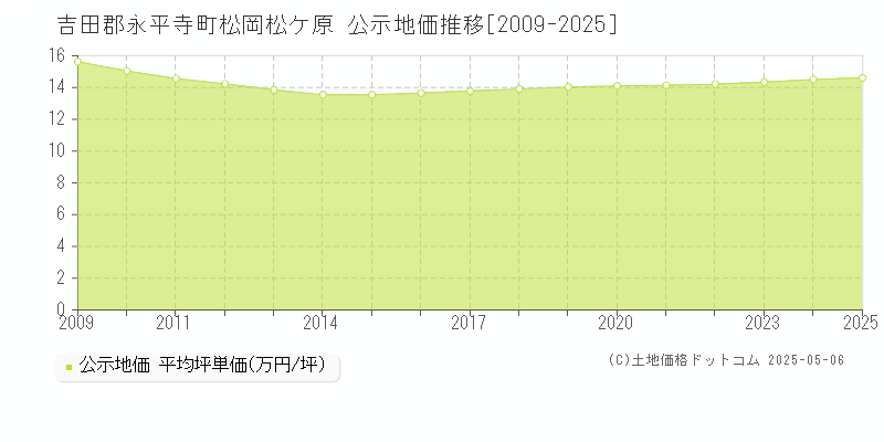 松岡松ケ原(吉田郡永平寺町)の公示地価推移グラフ(坪単価)[2009-2025年]