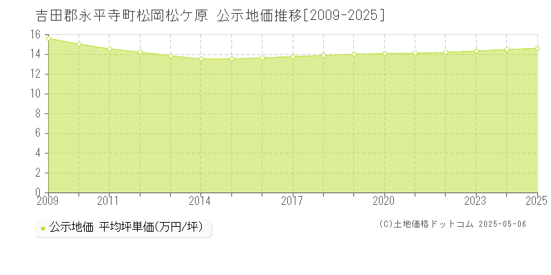 吉田郡永平寺町松岡松ケ原の地価公示推移グラフ 