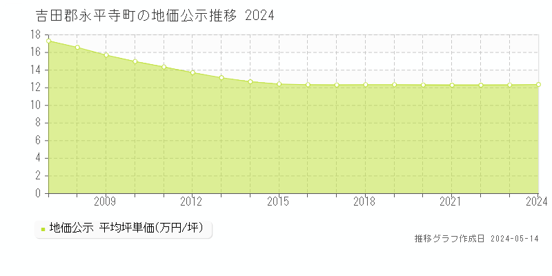 吉田郡永平寺町全域の地価公示推移グラフ 